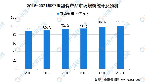 凯发官网入口首页甜品100种菜谱甜品甜品产品2021年中国甜食产品市场现状与未来