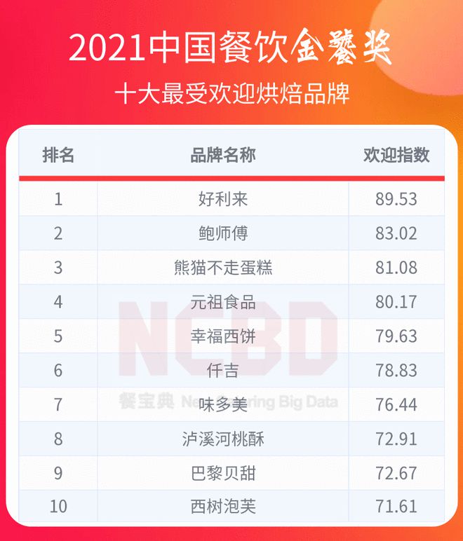 凯发官网入口首页甜品全国十大甜品店排名十大最受欢迎烘焙品牌：好利来、鲍师傅、熊猫