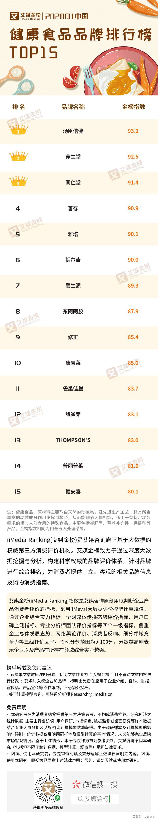 凯发k8,2020Q1中国健康食品品牌排行榜TOP15